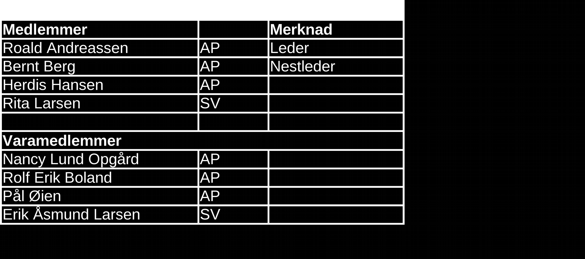 Overtakstnemd 2007-2011 Forslag fra H/KRF/FRP/KYST/V Laila Davidsen Tormod Schei H Vara Gunnar Tangvik KrF Hugo