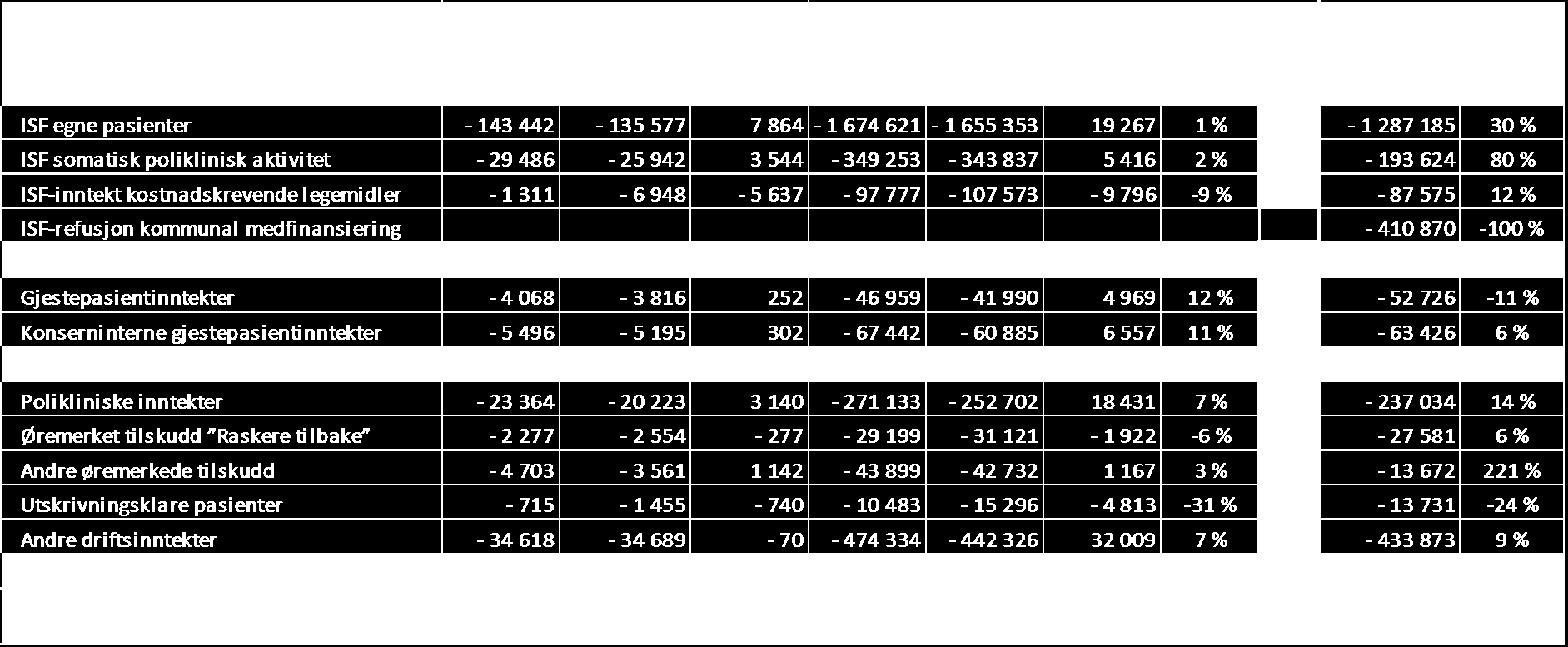 Inntekter Sum inntekter er 71,3 MNOK foran budsjett i år. Inntekter i desember er 9,5 MNOK foran budsjett. ISF-inntekter er 14,9 MNOK over budsjett i år, og er 142 MNOK foran samme periode i fjor.