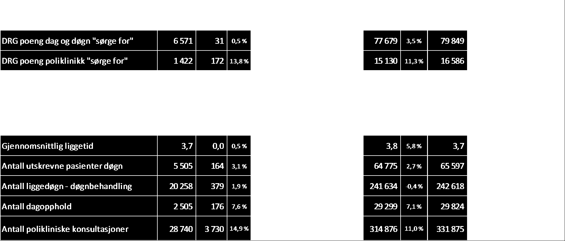 Aktivitet rapportert til HSØ: Somatikk I desember er DRG-poeng sørge for 203 foran budsjett.