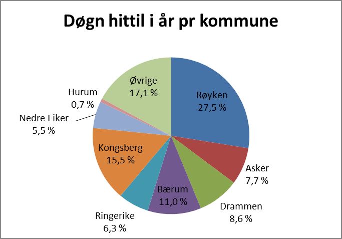 Fakturert liggedøgn utskrivningsklare pasienter Grafene viser antall liggedøgn fakturerte kommunene, pr klinikk og pr år. Antall fakturert døgn er på sitt laveste nivå i mai 2015.