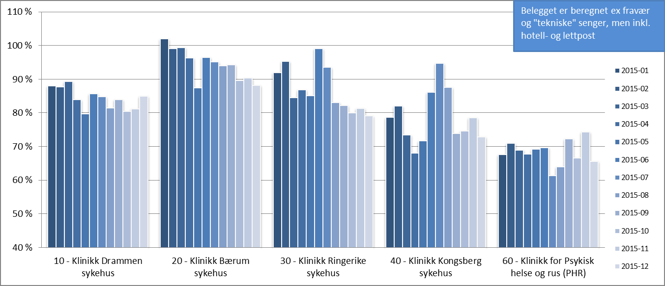 Belegg siste 12 måneder Belegg innenfor somatikk i desember 2015 er på nivå med november, med Drammen med en økning. Belegg er på nivå med samme periode i fjor.