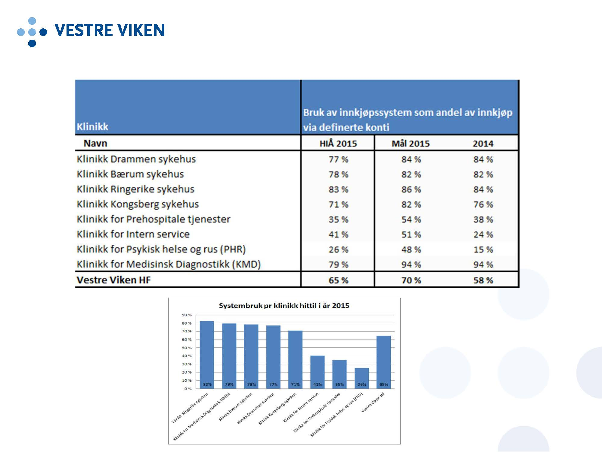 VESTRE VIKEN Systemdekning desember 2015: 65 % Navn HIÅ 2015 Mål2015 2014 Klinikk Drammen sykehus 77% 84 % 84 % Klinikk Bærum sykehus 78% 82 % 82 % Klinikk Ringerike sykehus 83 % 86 % 84 % Klinikk