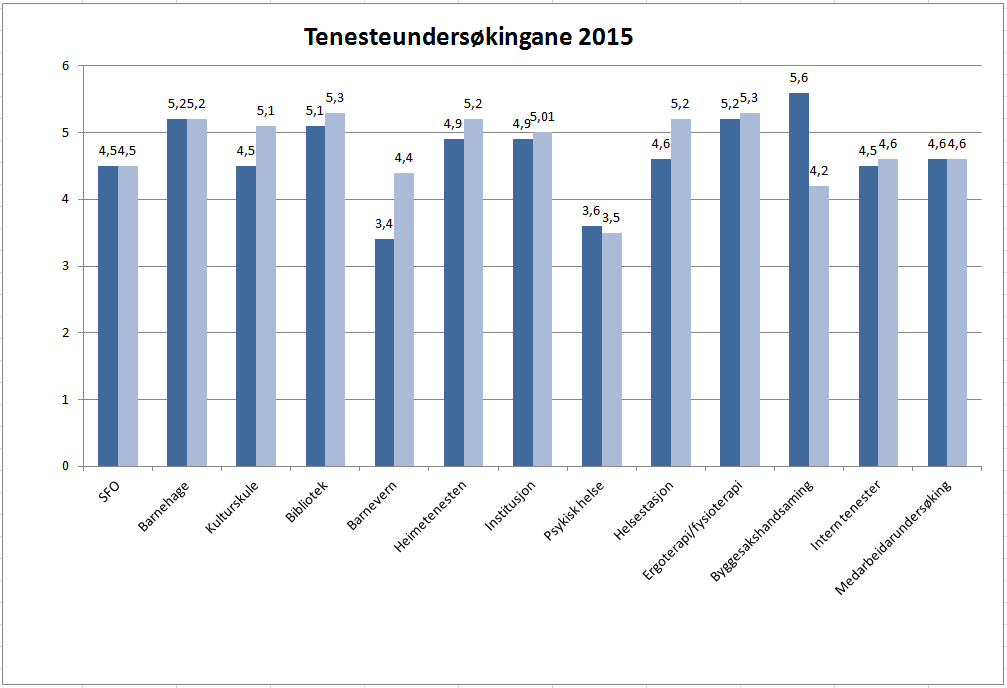 Side 5 av 5 Utgreiingsfasen: Rådmannen la til grunn for arbeidet med kommunereforma at det var viktig å dokumentere og vurdere: - tenestene til Vanylven kommune - samfunnsutviklinga i Vanylven