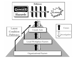 2.3 Menneskelige-, tekniske- og organisatoriske faktorer. Reason (1997) mener at ulykker oppstår som en konsekvens av årsaker på tre ulike nivåer i organisasjonen.