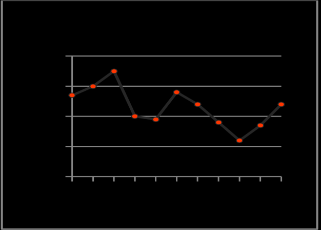 Figur 2. Grunnstøtinger i norsk farvann, 2000-2010, (Sjøfartsdirektoratet, 2012, s. 10) Figur 3 viser antall kollisjoner mellom alle fartøy i norsk farvann fordelt på perioden 2000-2010.