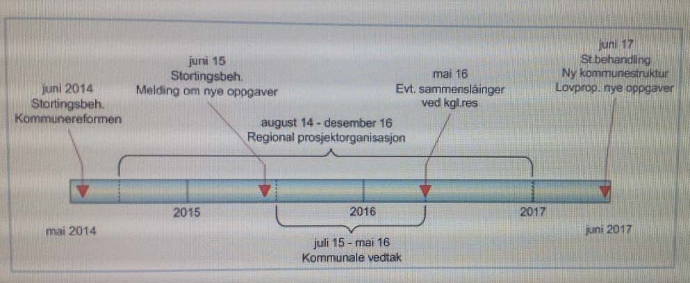 I tillegg er det fra Fylkesmannens side gjort et viktig poeng av at det er et sentralt suksesskriterie å trygge de kommunalt ansatte i prosessen.