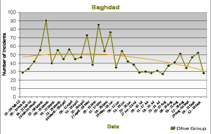 Figuren nedenfor viser variasjonene i angrepsintensiteten fra februar til medio september 2010. Kilde: Iraq Business News 2010b.