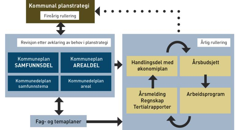 Helhetlig boligpolitisk planlegging Boligpolitiske mål i samfunnsdelen