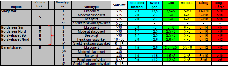 10m). For ØKOKYST-Hordaland har vi ikke tilstrekkelig tidsserie for en fullstendig tilstandsklassifisering.