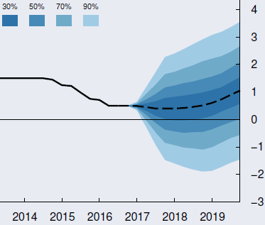 Rentebunnen nådd i Norge 4 I Norge har sentralbanken beholdt renten uforandret etter å ha kuttet én gang, til 0,5 prosent, i 2016.
