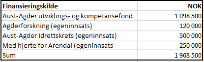 3.2 Søknad I prosjektet ønsker Agderforskning å måle effekter av tilbudet «Aktiv på dagtid» i form av livskvalitet og arbeidsdeltakelse hos personer som står utenfor eller delvis utenfor arbeidslivet.