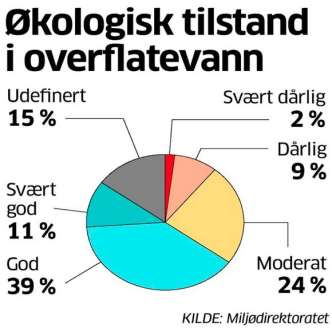 Halvparten av vannet i Norges kystområder og vassdrag er