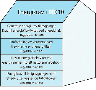 Oppgradering av gammel bolig til å samsvare med dagens