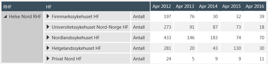 Tabell 4 Samlet antall fristbrudd avviklede april 2012, 2013, 2014, 2015 og 2016. Kilde: Dashboard Helsedirektoratet Tabell 5 Samlet antall fristbrudd ventende april 2012, 2013, 2014, 2015 og 2016.