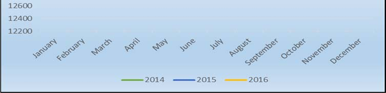 Personal Brutto månedsverk eksklusiv innleie Antall månedsverk i foretaksgruppen for januar april 2016 er i gjennomsnitt 13.269, som er ca. 90 mer enn samme periode 2015.