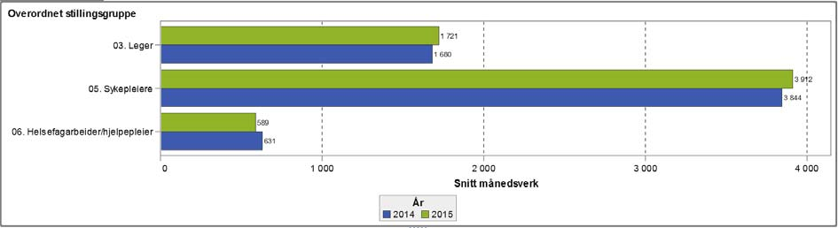 Blant de 3 store yrkesgruppene; leger, sykepleiere og helsefagarbeidere er det en økning i utførte månedsverk blant leger og sykepleiere.