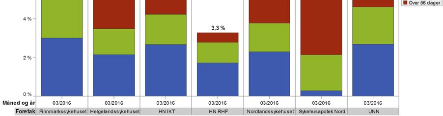 Figur 9 Sykefravær per foretak mars 2016. Kilde: Helse Nord LIS Andel deltid og gjennomsnittlig stillingsandel Trenden er at andel heltid og gjennomsnittlig stillingsandel er økende.