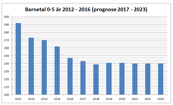 Tabellen syner befolkning den 1.1. i det aktuelle år. Alle tal er relatert til ei befolkning på 4.