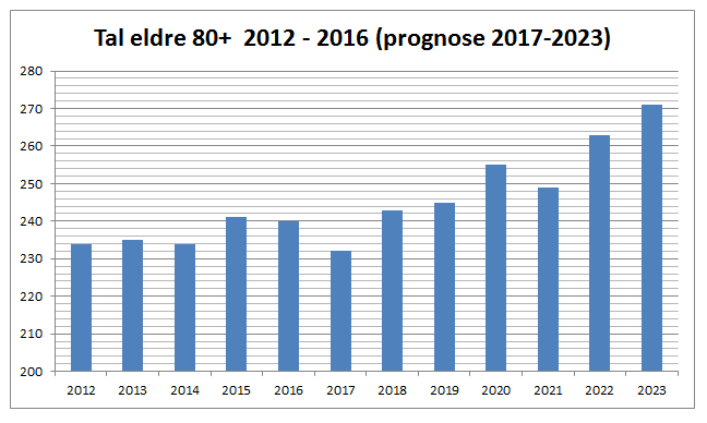 1.6.b Befolkningsutvikling aldersgruppe 6 15 år Tabellen er relatert til 400 barn frå 6 15 år. Reduksjonen er difor dramatisk i diagrammet.