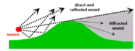 Ideelle modeller - Virkelighet Antatt geometrisk Diffraksjon: Bølger kan akustikk gå rundt hjørner Bølgeligning: Alt står i ro Homogent medium, c er
