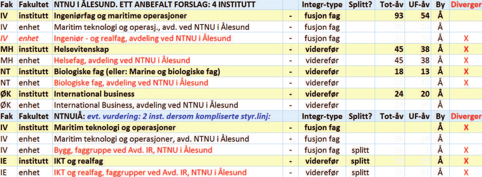 19 NTNU i Ålesund Forslagene 1.