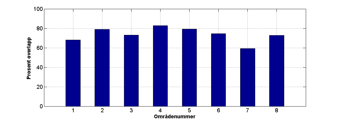 Figur 4.7 Fordeling av første koeffisient for observasjoner (blå) og havmodell (rød) i område 2 i Norskehavet. Figur 4.