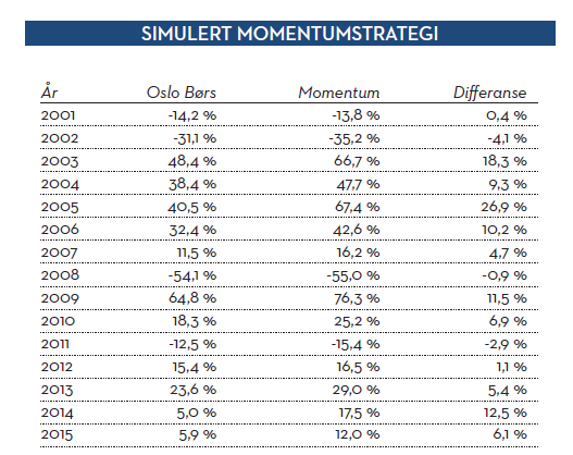 FINANSCO SIN STUDIE, ÅR FOR ÅR (2001-2015) I tabellen ser man hvilken avkastning Oslo Børs (OSEBX) har gitt årlig fra 2001 og ut 2015, og hva Finansco sin momentumstrategi ville ha gitt i samme