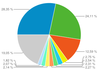 Nettverk Utforsker Nettstedbruk 3 000 1 500 Sider/besøk Gjennomsn. besøkstid % Nye besøk Fluktfrekvens 51 466 2,98 00:04:03 19,34 % 44,83 % % av summen: 100,00 % (51 466) Nettstedgj.