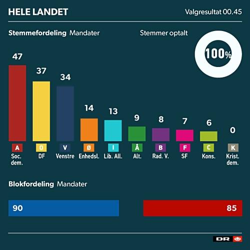 Valget i