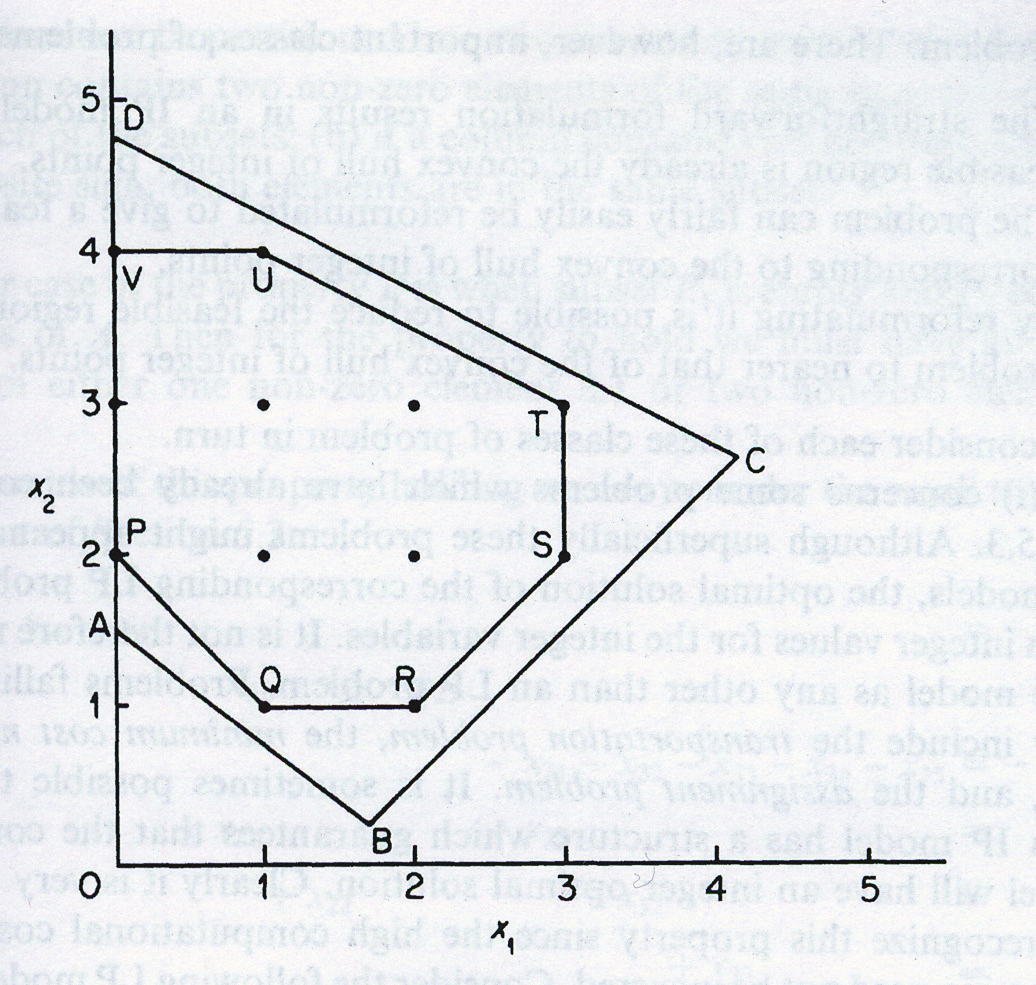 Teori Figur 1 Mulighetsområde Figur 1 viser mulighetsområdet for et problem, der heltallsløsningene ligger i punktene inne i mulighetsområdet til LP relakseringen.