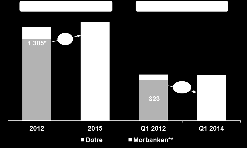 KOSTNADSUTVIKLING I TRÅD MED MÅL - REDUSERTE KOSTNADER I MORBANKEN SAMMENLIGNET MED 2012 1.