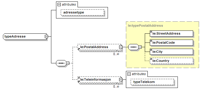 39 Legeerklæring ved arbeidsuførhet Figur 8 Pasient Figur 9 typeadresse 5.3. Legerklæring <?xml version=".0" encoding="utf-8"?> <!-- Legeerklæring ved arbeidsuførhet, versjon.