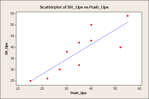 EKSEMPEL: Plot av sit-ups mot push-ups og linjen ŷ = b 0 + b 1 x med b 0 = 14.9 og b 1 = 0.