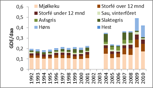 Husdyrtetthet i ulike områder(ii)