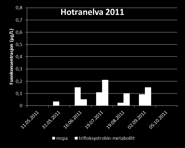 Funn av plantevernmidler i Hotranelva (II) 0,8 0,7 Hotranelva 2012 0,6 0,5 0,4 0,3 0,2 0,1 0 mcpa fluroksypyr mekoprop trifloksystrobin-metabolitt - Generelt høy prosentandel prøver med funn,