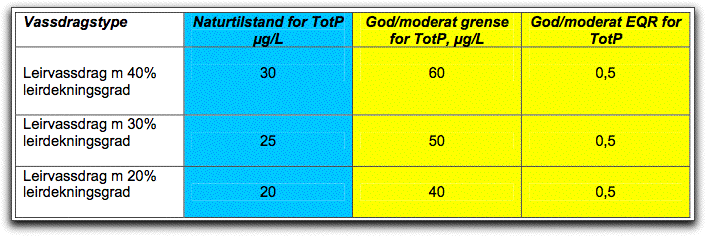 MILJØMÅL FOR VASSDRAG PÅ MARIN LEIRE Miljømålet for TotP i leirvassdrag vil som regel ligge mellom 4 og 6 µg/l.