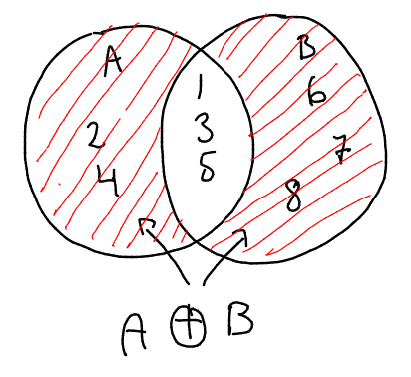A = 5, B = 6, A B = 3, A B = 8 Vi ser at A B = A + B - A B = 5 + 6 3 = 8 Hvis vi ikke hadde trukket fra de tre elementene i snittet ville de har blitt tatt med to ganger, fordi de både er med i A og