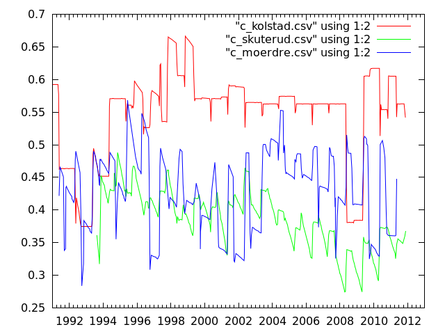 3. Resultater Figur 1. viser resultatet av beregningene for jordarbeidingsfaktoren, C, for Skuterud-, Mørdre- og Kolstadfeltet i perioden fra 1992 til og med 2012.