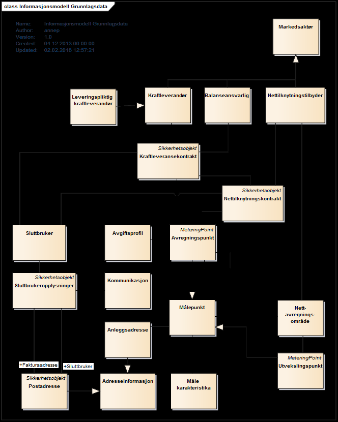 Figur 2 - Overordnet informasjonsmodell grunndata Kort beskrivelse av klassene og deres hensikt: Klasse Beskrivelse Markedsaktør En Markedsaktør er organisasjon eller en del av en organisasjon som