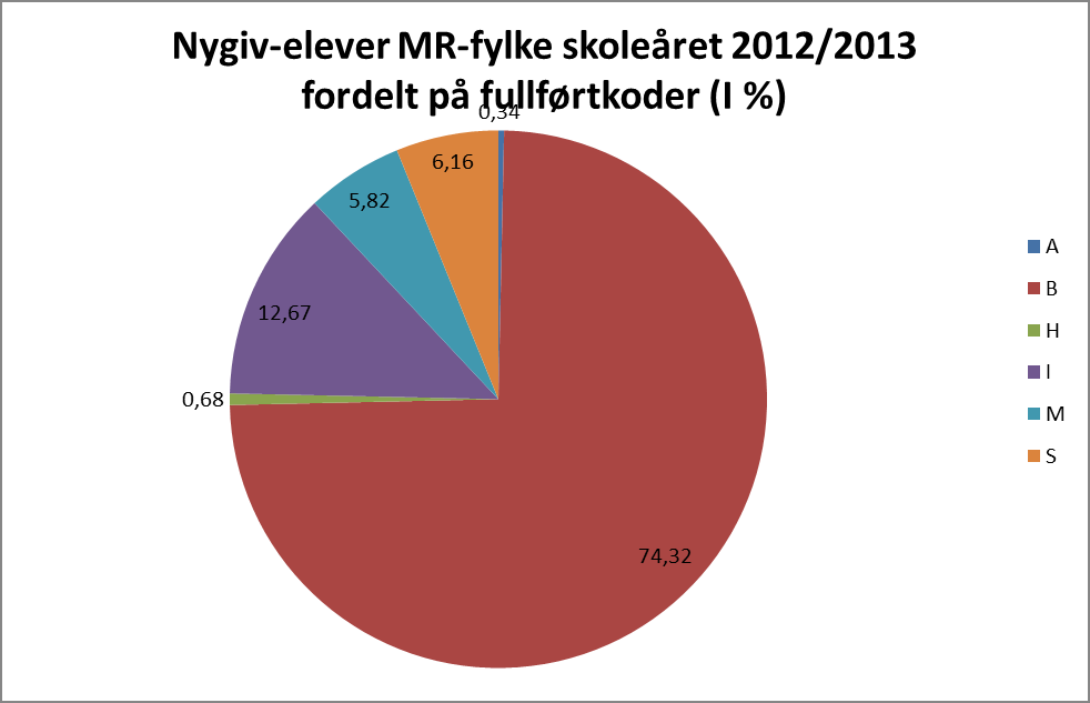 og vel halvparten (21 av 36) har søkt om vidare forsøk med intensivopplæring for elevar i Ny GIV Overgangsprosjektet.