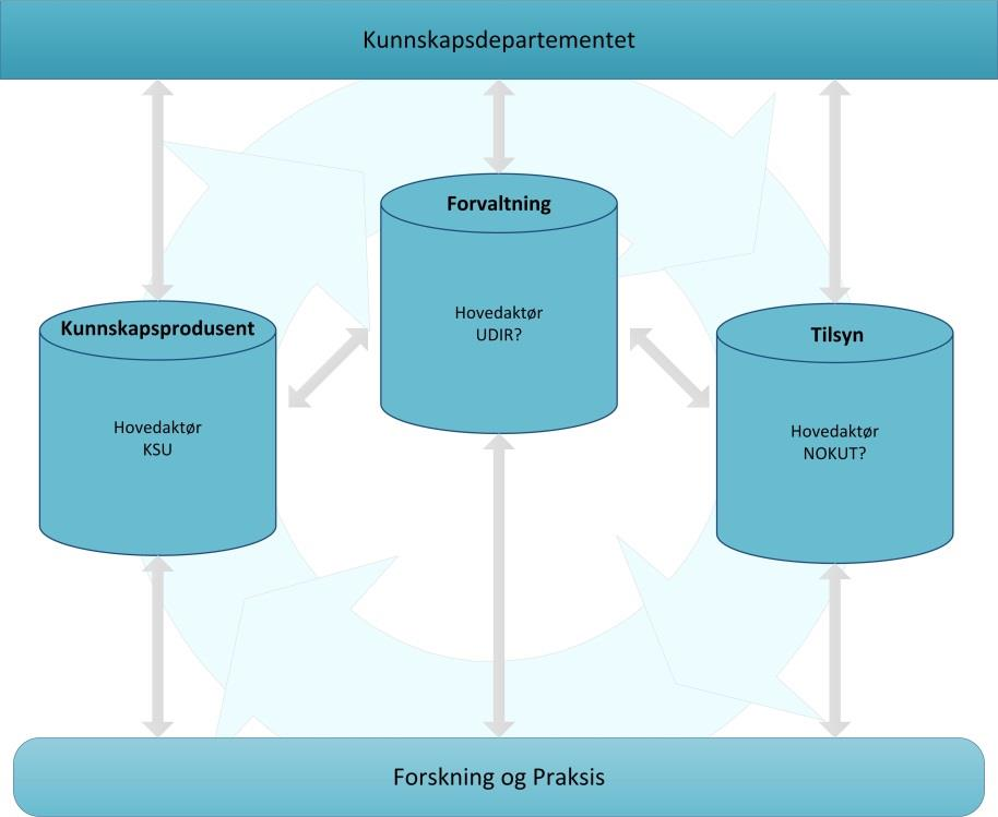 høy faglig kompetanse i alle spørsmål som angår evaluering og implementering.