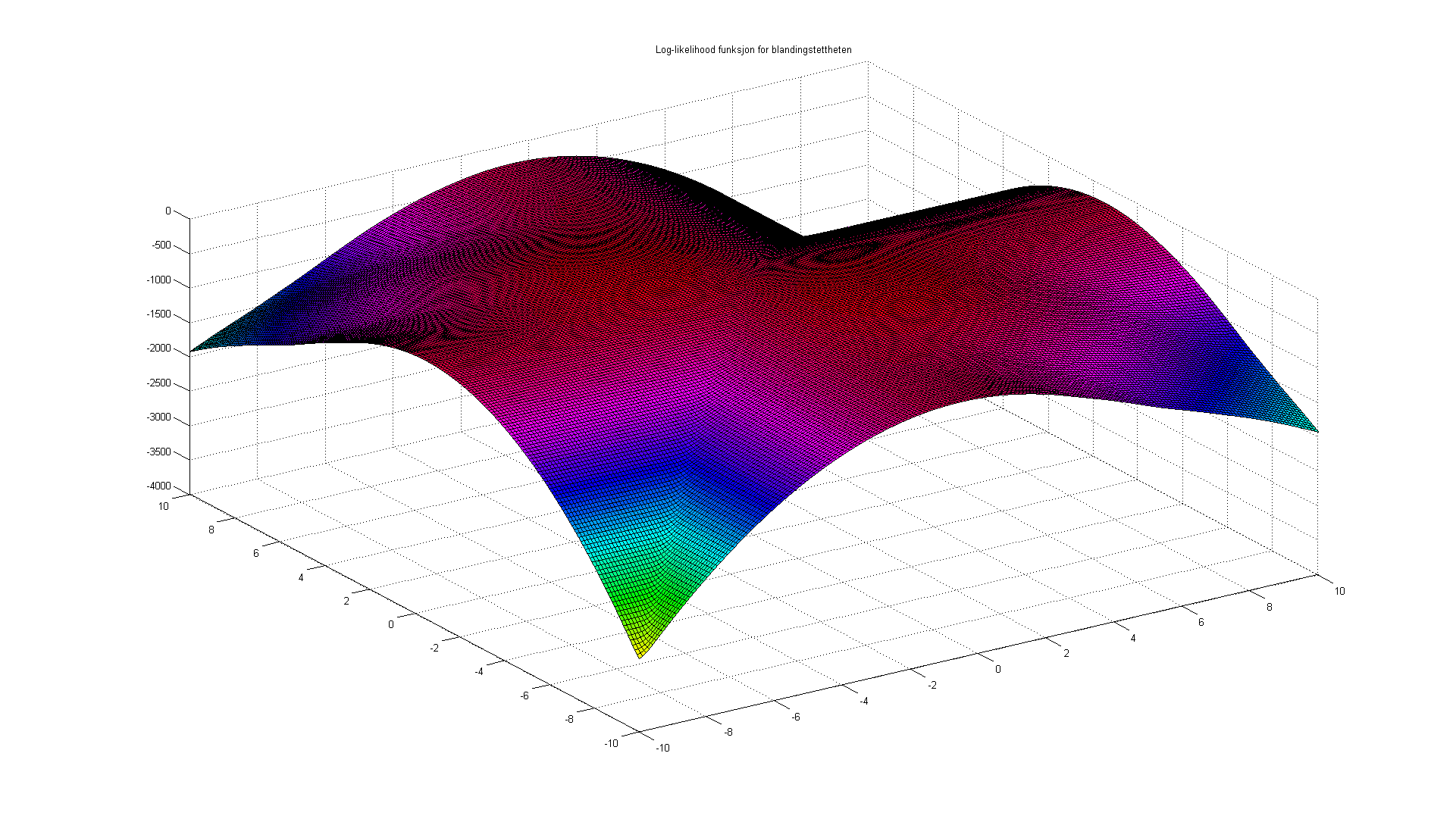 Uiversitetsseteret på Kjeller L (µ 1, µ 2 ) µ 2 µ 1 Figur 64: Overflateplott av log-likelihoodfuksjoe.