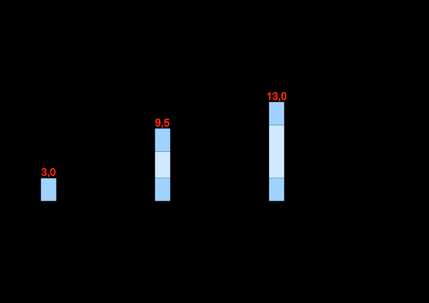 INNERVEGGER I MASSIVTRE VED ÅSVEIEN SKOLE INNER WALLS IN MASSIVE WOOD CO 2 - UTSLIPP (CO 2 /m2) beregnet iht.