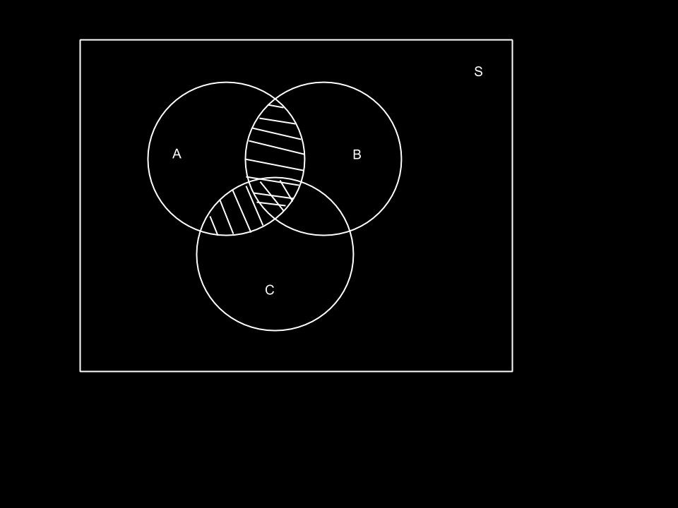 Figur 3: Venn-diagram, hendelse D skravert Setter deriverte lik null, og løser ut mhp α. 1 α x2 = 0 x = α α 2 b) Venn-diagram er vist i Figur 3.