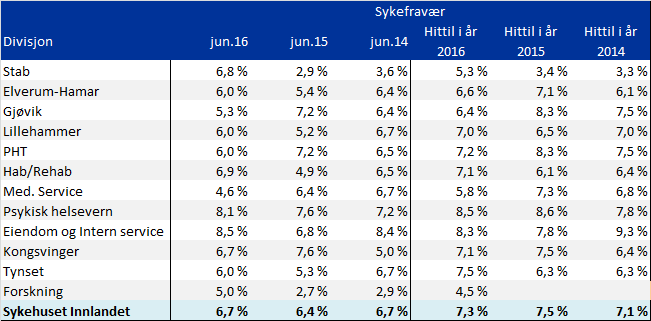 Sykefravær pr