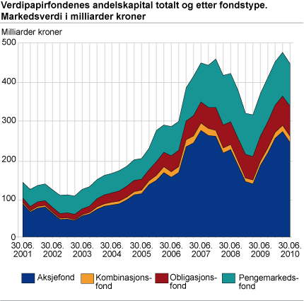 10 2. Verdipapirfond, indekser og konjunkturer 2.1 Generelt om fond Ved siden av banksparing er sparing i verdipapirfond det største markedet for sparing i Norge, med en forvaltningskapital pr 31.05.