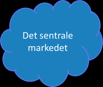 Fleksibilitetshåndtering SESP AREA LC: Local controller : Smart Meter CP: Charging point µgc: Microgrid controller BC: Battery controller SC: SESP controller GRID CLOUD Avtale med SESP: Rutinemessige