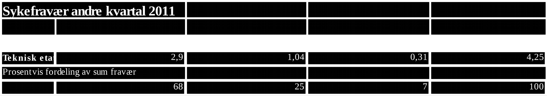Tabellen viser sykefravær for perioden april til og med juni 2011. Fraværet er langt lavere enn ved 2. kvartal 2010 hvor fraværet lå på 7,12 %.
