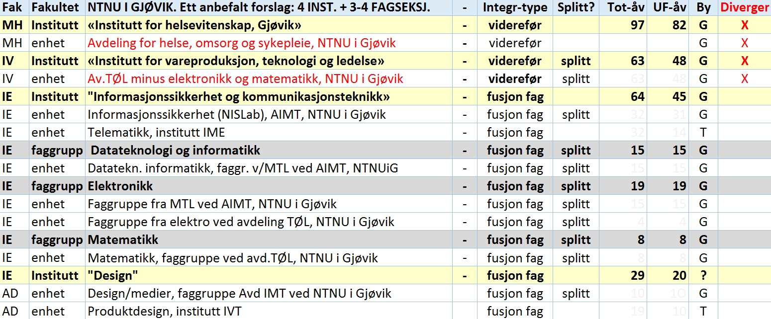 17 NTNU i Gjøvik Forslagene Viserektor anbefaler en modell med 4 institutt og flere faggrupper som knyttes opp til samsvarende institutt i Trondheim ut fra prinsippet om faglig tilhørighet.