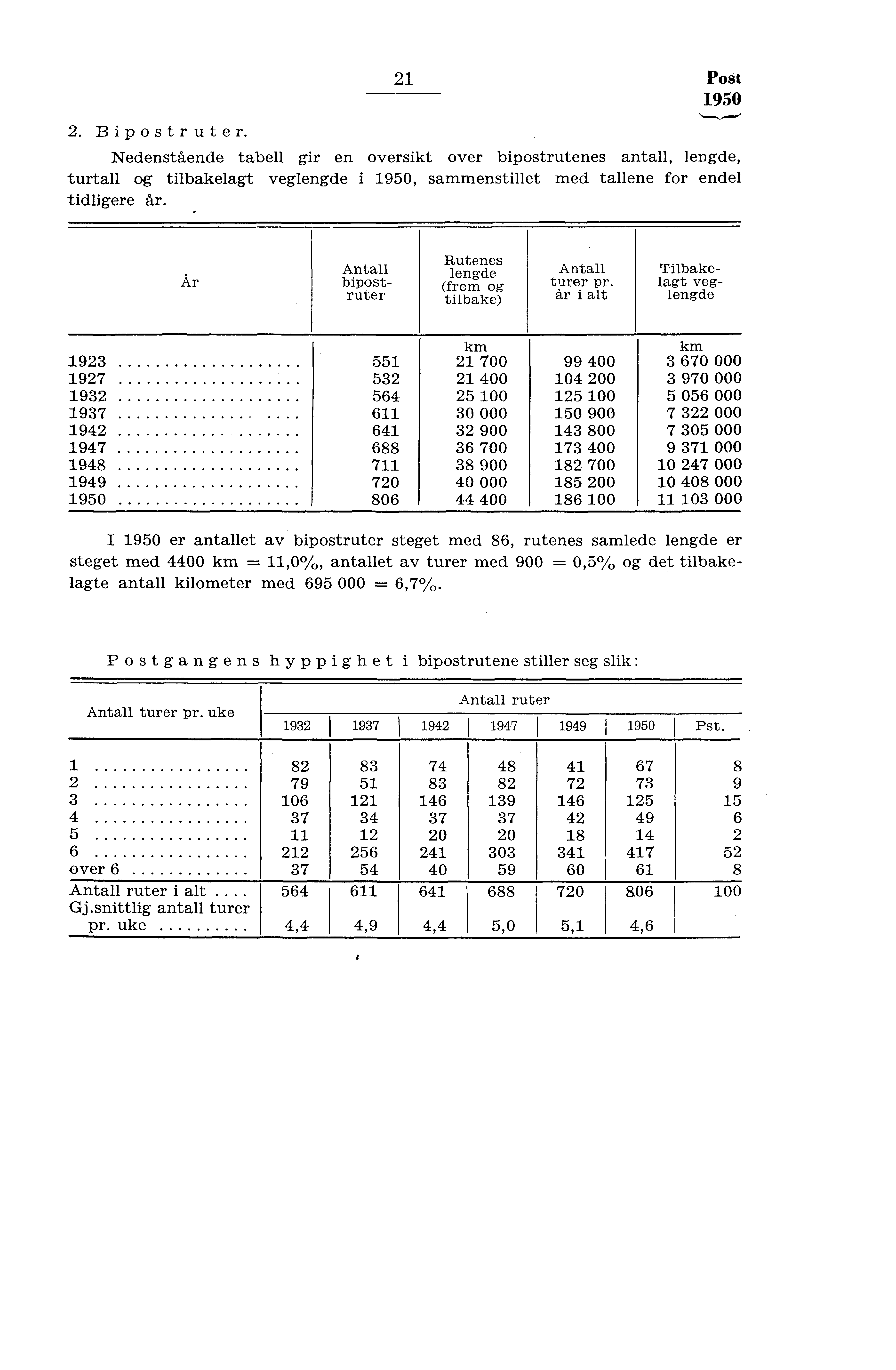 . Bipostruter. Post 950 Nedenstående tabell gir en oversikt over bipostrutenes antall, lengde, turtall og tilbakelagt veglengde i 950, sammenstillet med tallene for endel tidligere år.